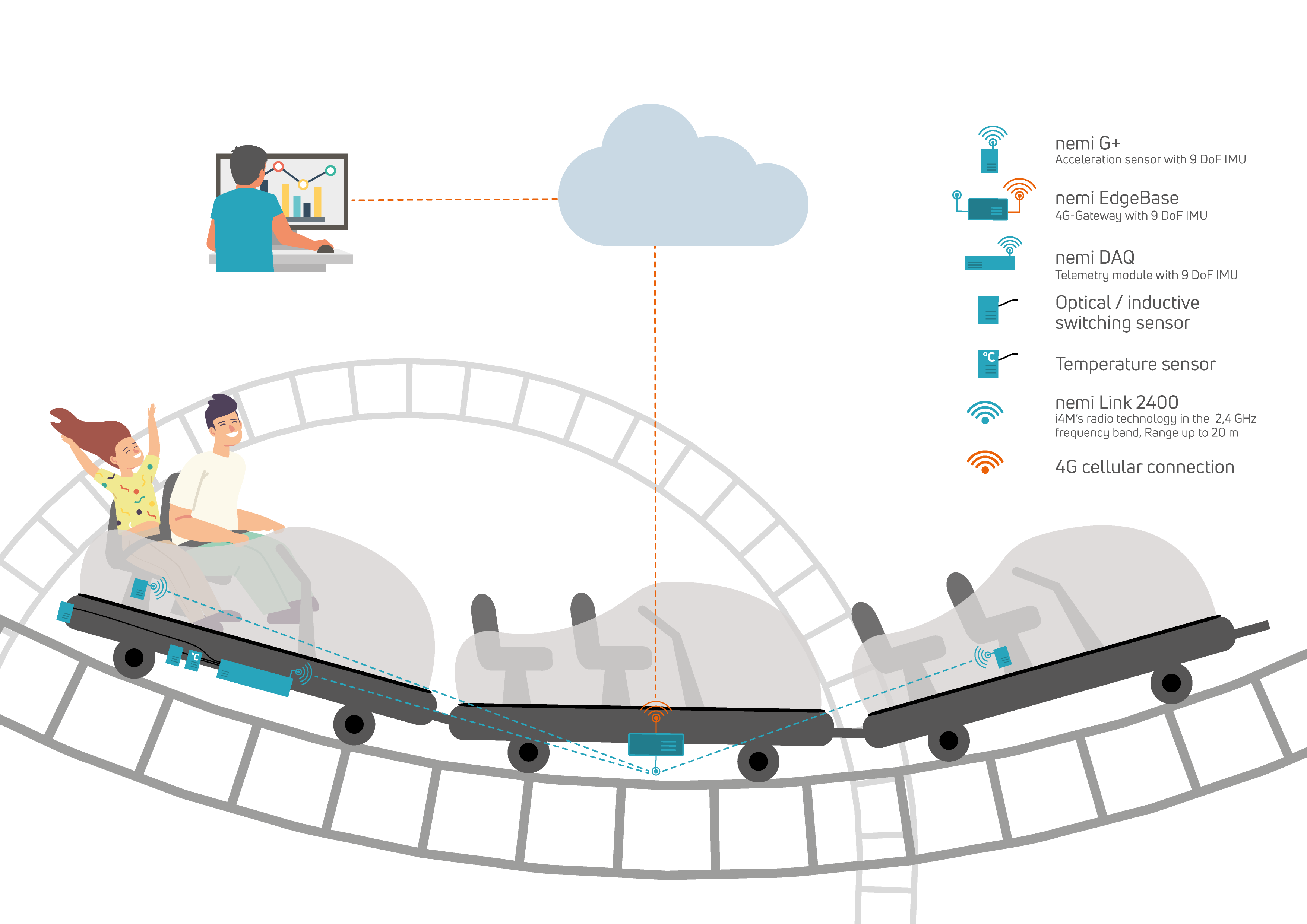 Graphic wireless measurement system to monitor a catapult roller coaster