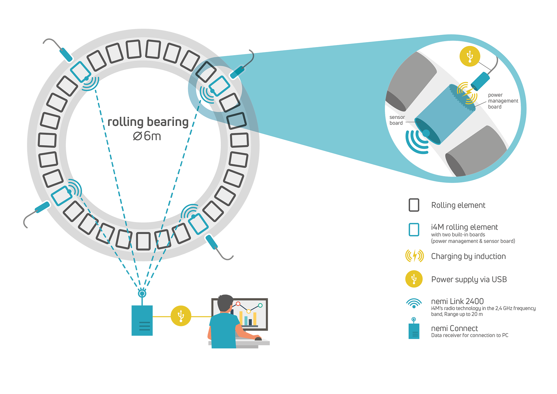 Graphic explaining the use case "Detection measurements of rolling element rotary motion